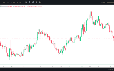 Velas Japonesas Binance | En Perú .