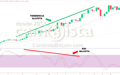 Indicadores en Binance | En Perú .