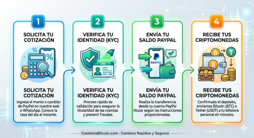 Infografía del proceso paso a paso para cambiar saldo PayPal a Bitcoin en Cambista Bitcoin Perú: Cotización, Verificación, Envío y Recepción.